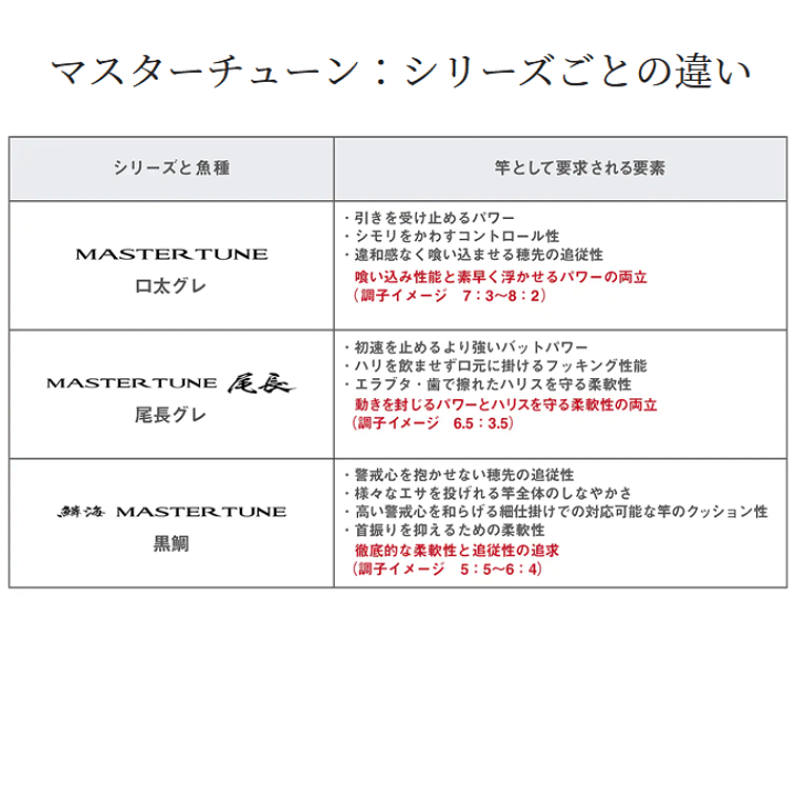 楽天市場】(5)シマノ 23 マスターチューン 1.5-530 (磯竿) 2023 楽天市場】(5)シマノ 23 マスターチューン 1.5-530 (磯竿) 2023