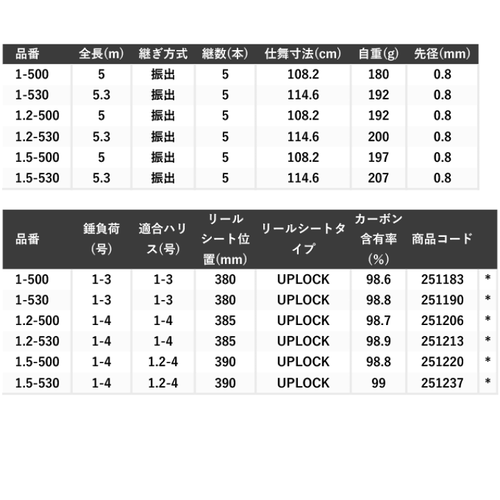 【送料無料】SHIMANO 磯竿 楽天市場】(5)シマノ 23 マスターチューン 1.5-530 (磯竿) 2023