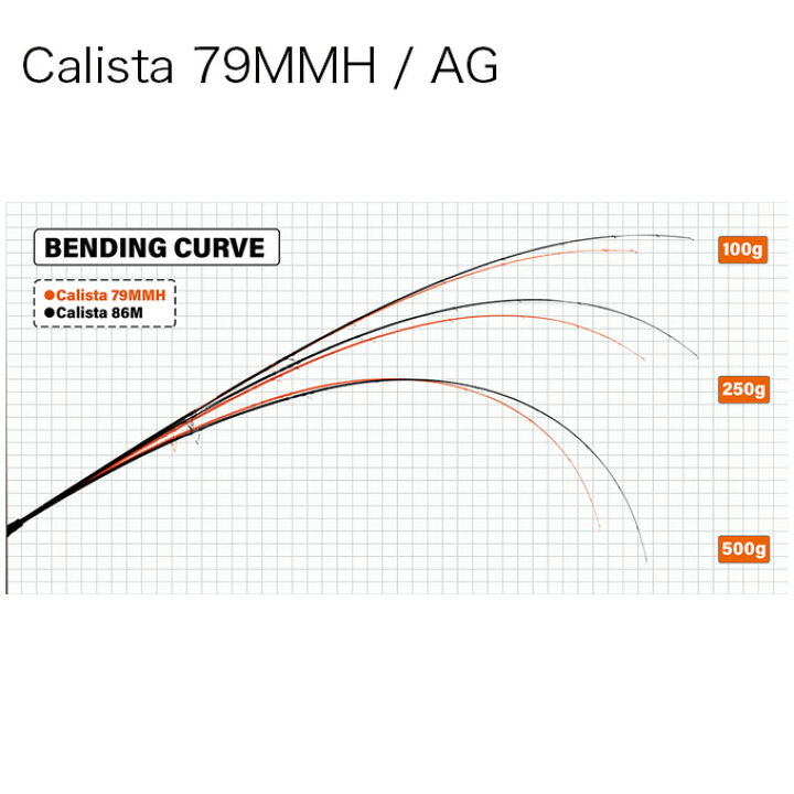 楽天市場】(5)ヤマガブランクス 23 カリスタ Calista 79MMH / AG 