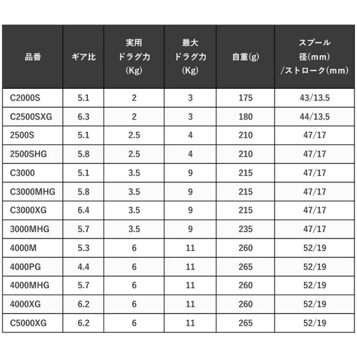 楽天市場】(5)シマノ 24 ツインパワー 3000MHG (2024年モデル 