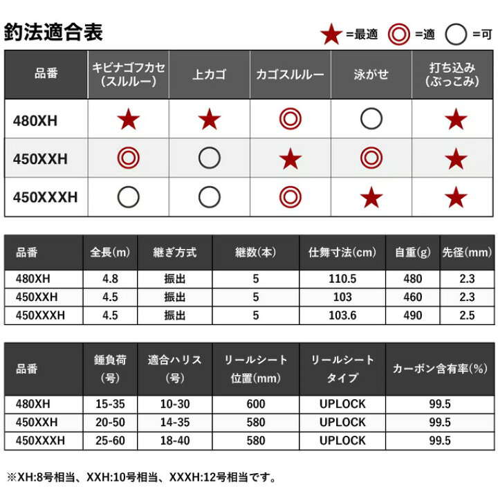楽天市場】(5)シマノ 24 レコードチェイサー 480XH-T (大物磯竿) 2024 