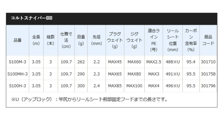 楽天市場】(5)シマノ 21 コルトスナイパー BB S100M-3 (2021年モデル) ショアジギングロッド (22_S) : つり具のマルニシ楽天市場店 楽天市場】(5)シマノ 21 コルトスナイパー BB S100M-3 (2021年モデル) ショアジギングロッド (22_S) : つり具のマルニシ楽天市場店