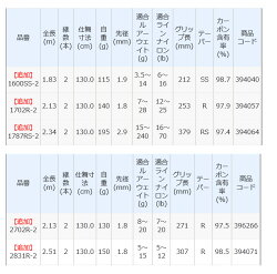 楽天市場 5 シマノ スコーピオン 21r 2 21年追加モデル スピニングモデル バススロッド つり具のマルニシ楽天市場店