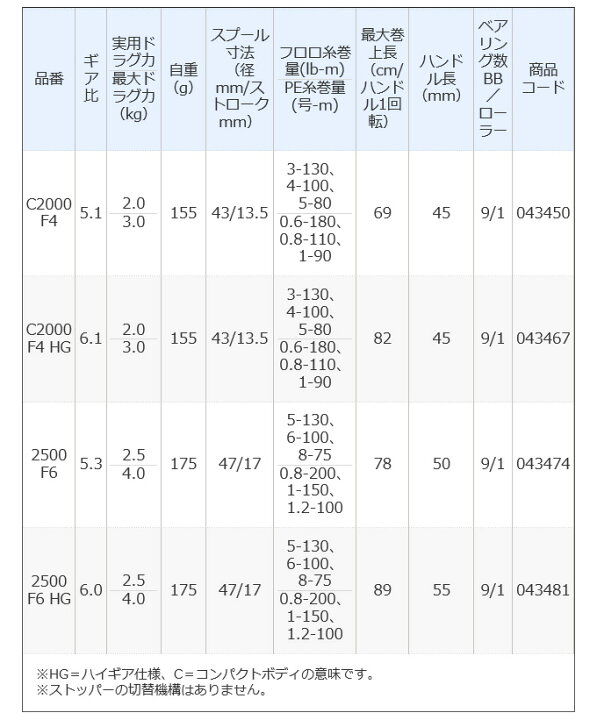 楽天市場 5 シマノ 21 コンプレックス Xr C00 F4 Hg 21年モデル スピニングリール 22 S つり具のマルニシ楽天市場店