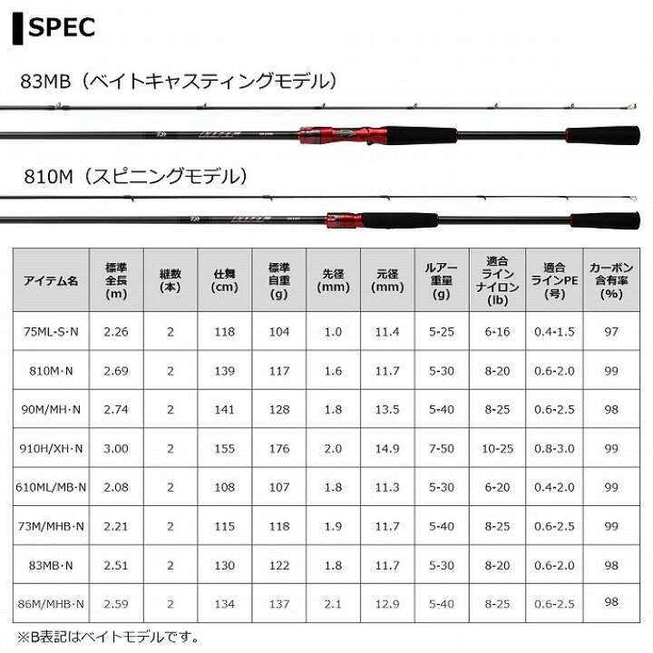 楽天市場】(5)【目玉商品】 ダイワ 21 HRF AIR 910H/XH・N スピニング 