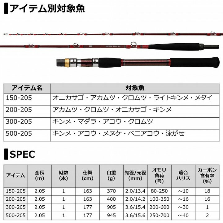 楽天市場】(c)【取り寄せ商品】 ダイワ 21 ディープゾーン GS 150-205 