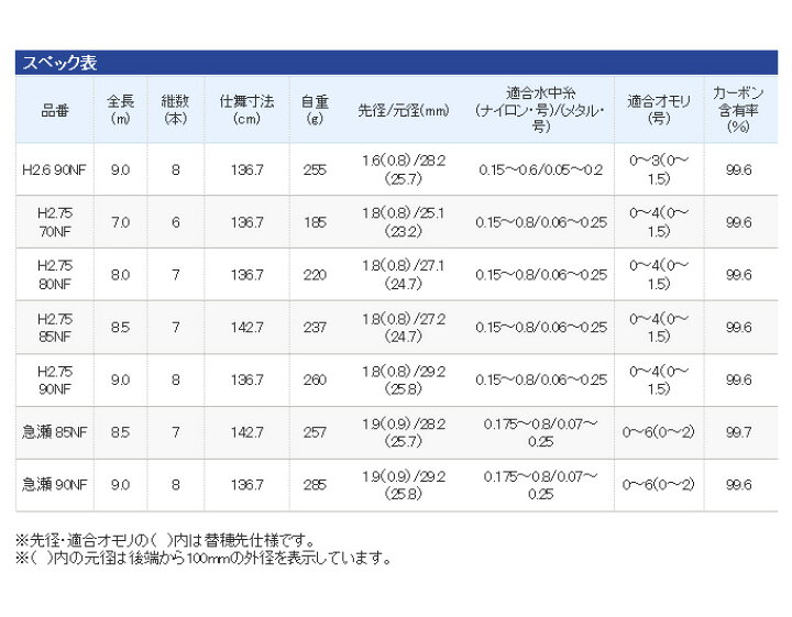 楽天市場】(2)シマノ ナイアード NF (H2.6 90NF) /鮎竿/釣り竿/SHIMANO 