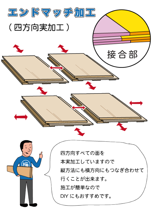 楽天市場】杉フローリング 無節・上小(小節込)うづくり仕上げ 楽天市場】杉フローリング 無節・上小(小節込)うづくり仕上げ