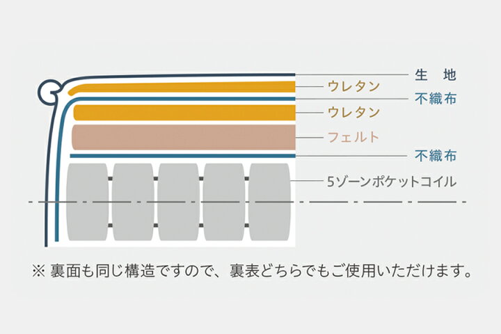 楽天市場】新商品 5ゾーンポケットコイルマットレス ブラウン シングル 