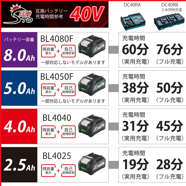 楽天市場】【一年保証付き】BL4025 マキタ40V 互換バッテリー 40V 2.5A 