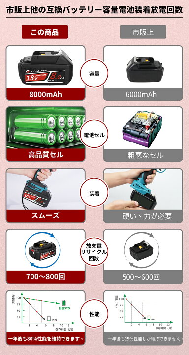 楽天市場】【8.0Ah大容量 市販BL1860Bの1.3倍！】1年保証 マキタ 18V 