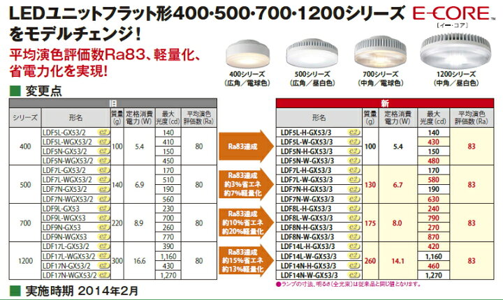 楽天市場】LEDユニットフラット形1200シリーズ 14.1W Ra83 GX53-1a 