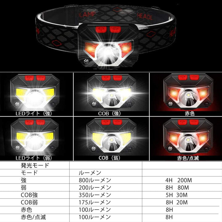 楽天市場 2個セット Led ヘッドライト Ledヘッドランプ Ipx4防水 防水 ヘッド ライト 釣り アウトドア 明るさ100 800ルーメン 実用点灯5 10時間 六つモード切替 センサー機能 Usb充電 釣り 登山 作業 防災 小型 軽量 Ansi規格準拠 作業灯 災害対策 懐中電灯 松武商店 楽天市場 2個セット Led ヘッドライト Ledヘッドランプ Ipx4防水 防水 ヘッド ライト 釣り アウトドア 明るさ100 800ルーメン 実用点灯5 10時間 六つモード切替 センサー機能 Usb充電 釣り 登山 作業 防災 小型 軽量 Ansi規格準拠 作業灯 災害対策 懐中電灯 松武商店