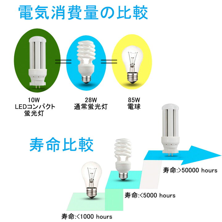 楽天市場 Ledコンパクト蛍光灯 Fdl9ex L Fdl9ex W Fdl9ex N Fdl9ex D ツイン2 コンパクト形 蛍光灯交換 蛍光灯取替え Ledコンパクト形蛍光灯 Led電球 Gx10q口金 Fdl9形 消費電力4w 640lm 3波長形led照明 蛍光ランプ Fdl9w形代替 グロー式 工事不要 電球色3000k Mbk