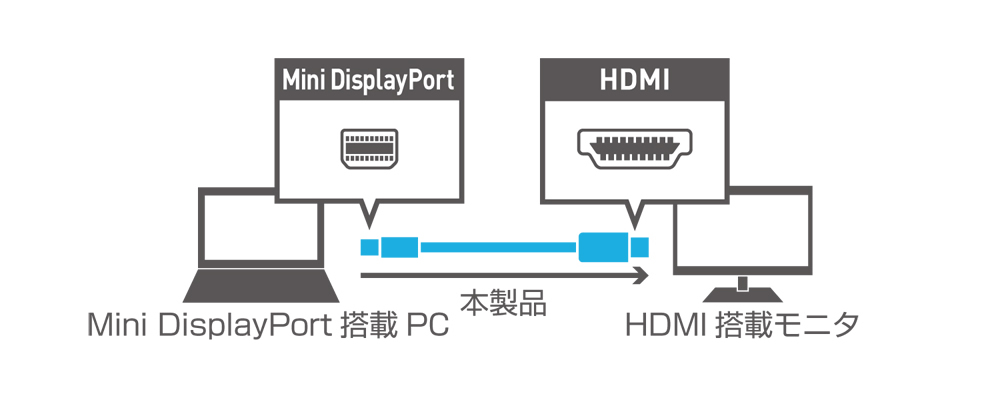 楽天市場】【メーカー直販】ミヨシ(MCO) 2K対応 miniDisplayPort-HDMI