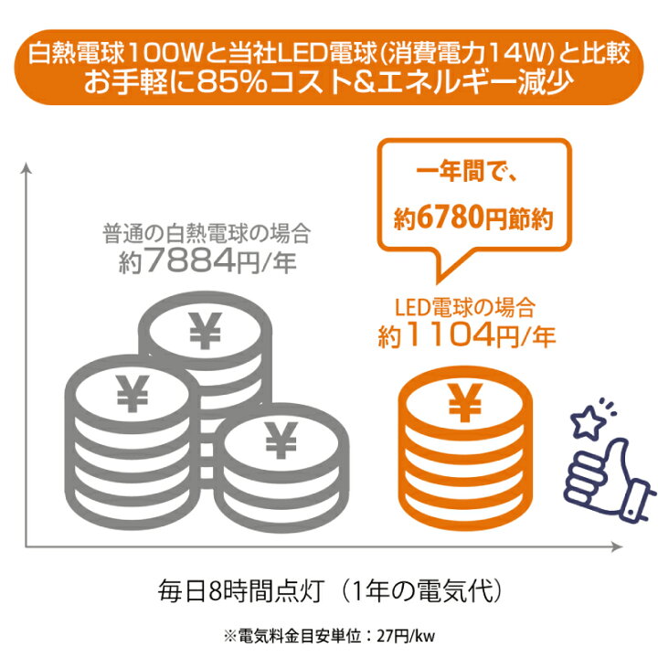楽天市場 送料無料 Led電球 6個セット E26口金 100w形相当 電球色 広配光タイプ 14w 1500lm 3000k 一般電球形 Ledライト照明 Led照明 長寿命 省エネ 節電 高輝度 6個入 調光器非対応 照明器具 明るい E26 家庭照明 Led 新生活 引越し 新築お祝い 商業施設 廊下 エコ 楽天市場 送料無料 Led電球 6個セット E26口金 100w形相当 電球色 広配光タイプ 14w 1500lm 3000k 一般電球形 Ledライト照明 Led照明 長寿命 省エネ 節電 高輝度 6個入 調光器非対応 照明器具 明るい E26 家庭照明 Led 新生活 引越し 新築お祝い 商業施設 廊下 エコ