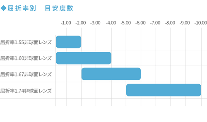 【レンズ交換】単焦点1.74非球面【24】 メガネ レンズ交換 【単焦点1.74非球面】 - メルカリ