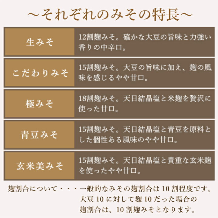 楽天市場】無添加 極みそ 500g袋入 お試し送料無料 味噌 みそ 蔵元直送 十八割麹 甘口 米みそ 麹みそ 長期熟成 国産 大豆 会津産米 自然塩 100% 袋入 カップ入 蔵出し 手作り 米麹 たっぷり みそ汁 味噌汁 ふくしまプライド : 奥会津只見 目黒麹店 楽天市場】無添加 極みそ 500g袋入 お試し送料無料 味噌 みそ 蔵元直送 十八割麹 甘口 米みそ 麹みそ 長期熟成 国産 大豆 会津産米 自然塩 100% 袋入 カップ入 蔵出し 手作り 米麹 たっぷり みそ汁 味噌汁 ふくしまプライド : 奥会津只見 目黒麹店