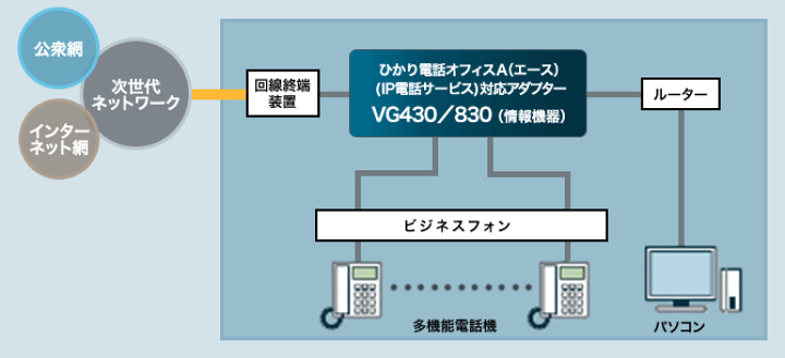 楽天市場】【中古】NTT VG430i ゲートウェイ装置SX(1 楽天市場】【中古】NTT VG430i ゲートウェイ装置SX(1