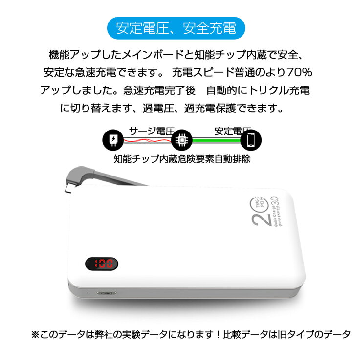楽天市場】30000mAh QC3.0 PD急速充電 大容量モバイルバッテリー 軽量薄型 充電器 残量表示 Quick Charge 3.0 2台同時充電 高品質 iPhone Type-C コネクター付き【PL保険】 : 明誠ショップ 楽天市場】30000mAh QC3.0 PD急速充電 大容量モバイルバッテリー 軽量薄型 充電器 残量表示 Quick Charge 3.0 2台同時充電 高品質 iPhone Type-C コネクター付き【PL保険】 : 明誠ショップ