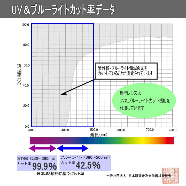 楽天市場】老眼鏡 新型累進多焦点シニアグラス遠近両用 2801RSC UV・ブルーライトカットレンズ イージービューの累進部ワイドタイプ累進レンズ眼鏡 おしゃれ男性女性用遠近両用 : Eye Me 楽天市場】老眼鏡 新型累進多焦点シニアグラス遠近両用 2801RSC UV・ブルーライトカットレンズ イージービューの累進部ワイドタイプ累進レンズ眼鏡 おしゃれ男性女性用遠近両用 : Eye Me