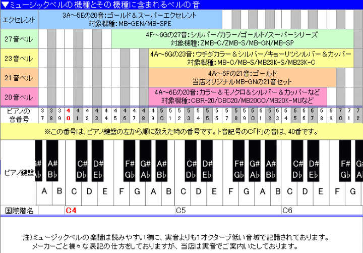 楽天市場】ハンド式 ミュージックベル カラー 単音【高D#5