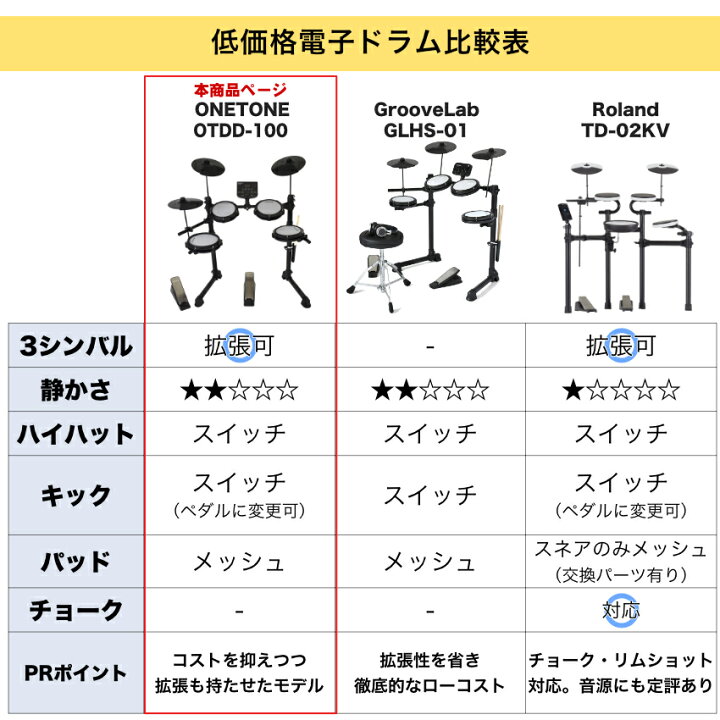 楽天市場】トレーニングドラム 電子ドラム セット メッシュヘッド 2 