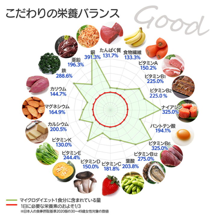 楽天市場】【公式】マイクロダイエット14食2箱セット(7食1箱付き  