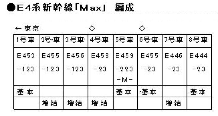 6820円 激安商品 専用 KATO 10-292 E4系新幹線 Max 基本 4両 Nゲージ
