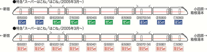 楽天市場】限定 小田急ロマンスカー50000形 VSEセット (10両)【TOMIX・HO-9099】「鉄道模型 HOゲージ トミックス」 : ミッドナイン 楽天市場】限定 小田急ロマンスカー50000形 VSEセット (10両)【TOMIX・HO-9099】「鉄道模型 HOゲージ トミックス」 : ミッドナイン