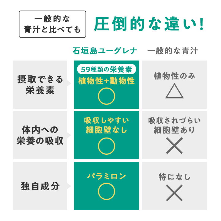 からだにユーグレナ やさしいフルーツオレパウダー 30杯分 ユーグレナ サプリメント 緑汁 青汁 ミドリムシ みどりむし ミドリむし サプリ健康食品 健康飲料 栄養補助食品 男性 女性 ミネラル アミノ酸 鉄 明日葉 大麦若葉 国産 食物繊維 こども 子供 ジュース ... からだにユーグレナ やさしいフルーツオレパウダー 30杯分 ユーグレナ サプリメント 緑汁 青汁 ミドリムシ みどりむし ミドリむし サプリ健康食品 健康飲料 栄養補助食品 男性 女性 ミネラル アミノ酸 鉄 明日葉 大麦若葉 国産 食物繊維 こども 子供 ジュース ...