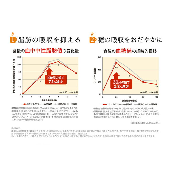 楽天市場】エクサライフコーヒーW 30包入り 1杯あたり117円【特定保健用食品 特保 正規品 血糖値 トクホ インスタントコーヒー 脂肪 ドリンク 飲み物 難消化性デキストリン】 : ミル総本社 楽天市場店 楽天市場】エクサライフコーヒーW 30包入り 1杯あたり117円【特定保健用食品 特保 正規品 血糖値 トクホ インスタントコーヒー 脂肪 ドリンク 飲み物 難消化性デキストリン】 : ミル総本社 楽天市場店