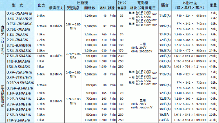 楽天市場】日立産機 コンプレッサー ベビコン 11P-9.5VP5/6 (給油式/三