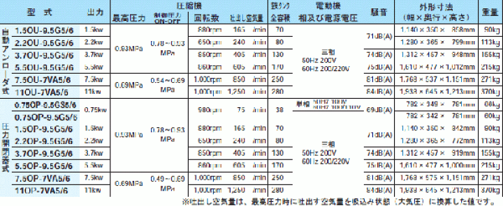 楽天市場】日立産機 コンプレッサー オイルフリーベビコン 3.7OP-9.5
