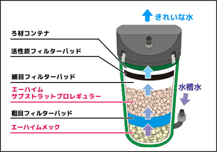 楽天市場 エーハイム クラシックフィルター 2211 ろ材付セット 45cm以下の水槽用 Eheim 外部フィルター ミナト電機工業