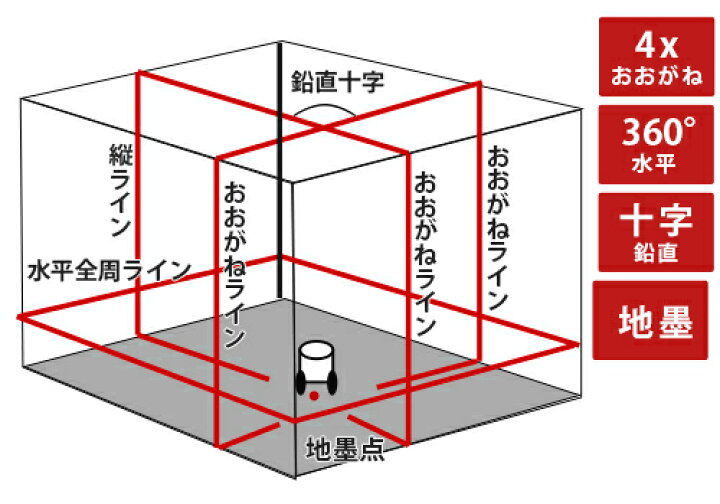 楽天市場】LTC製 高輝度レーザー墨出し器 マルチライン LTC-X9001 