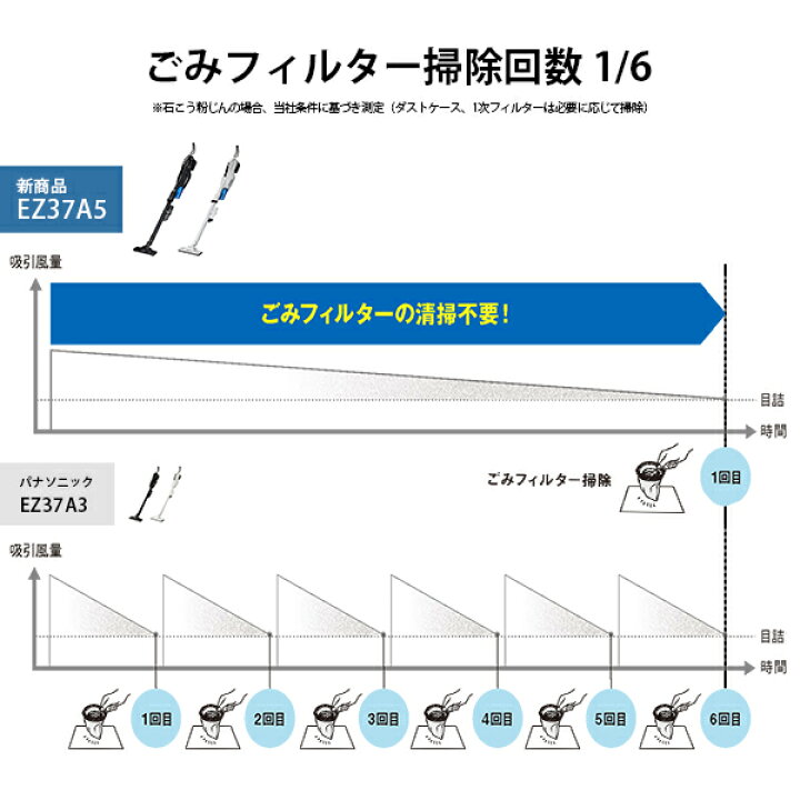 最大43%OFFクーポン パナソニック Panasonic EZ37A5X-W 工事用サイクロン式クリーナー 白 本体のみ EZ37A5XW