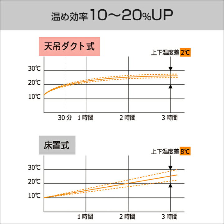 楽天市場】ソーワ 園芸温室用 温風器 SF-1016A 単相100V (1坪用／吊下 受付終了✨決まりました😙園芸用　サーキュレートヒーター