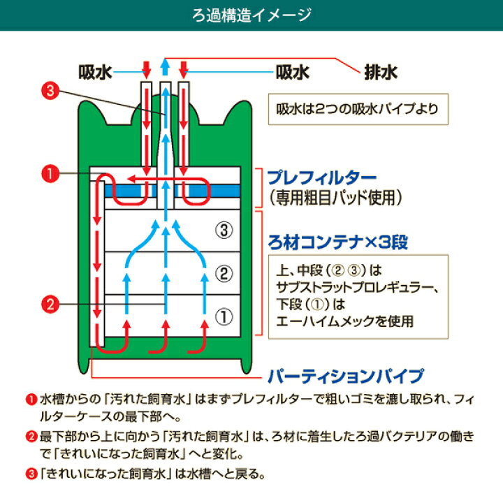 楽天市場】エーハイム プロフェッショナル3 2080 (90cm以上の水槽用 