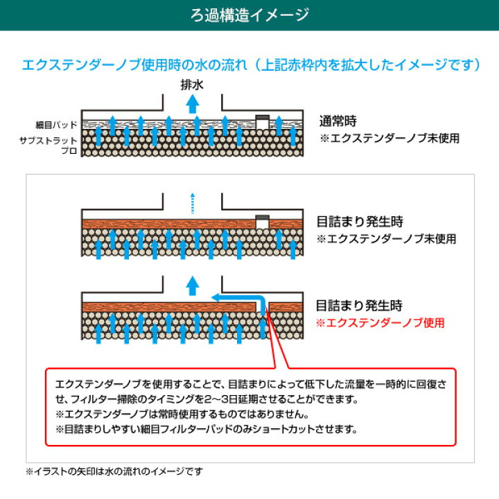 楽天市場】エーハイム プロフェッショナル4 2271 (75cm〜90cm水槽用  