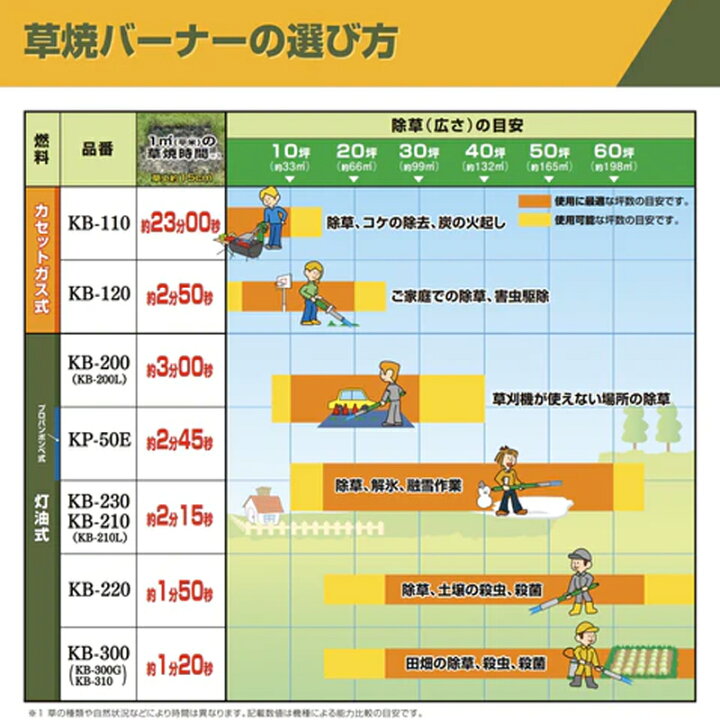楽天市場】新富士 草焼バーナーPro 灯油式 タンク分離型 KB-300BK 