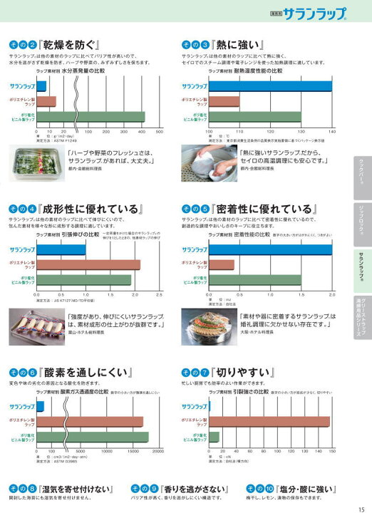 楽天市場】旭化成/サランラップ 30cm×50m 30本 業務用 BOXタイプ【送料  