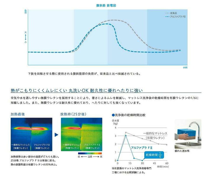 アルファプラFII 通気カバータイプ レギュラー83幅 83×195×13 MB-FA3R タイカ 介護ミニロク タイカ アルファプラFII(アルファプラF2) 通気カバータイプ レギュラー 83cm幅 MB-F2A3R