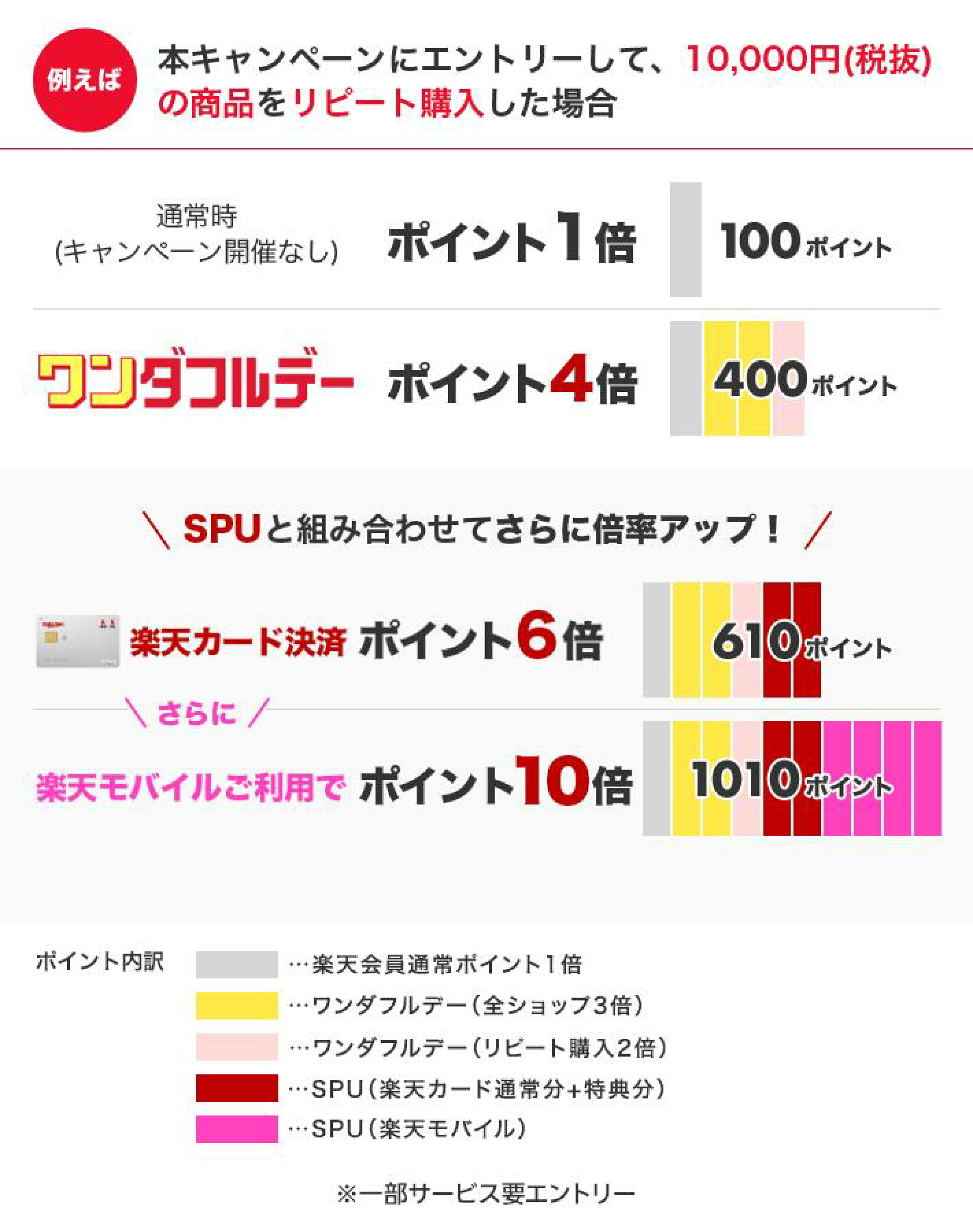 楽天 ワンダフルデー