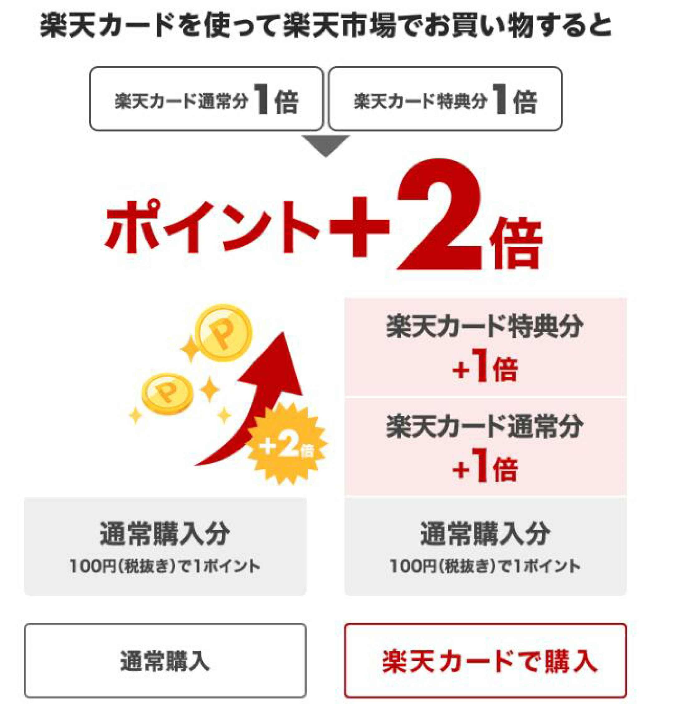 楽天カード決済 楽天ポイント  貯め方