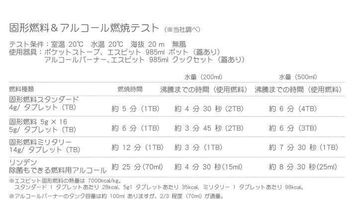 楽天市場 25日限定 最大1 000円offクーポン トランギア ラージメスティン ポケットストーブ 固形燃料 3点セット エスビット アルミ製 飯ごう はんごう 飯盒 Tr 9 Es Es9000 キャンプ用品 ニッチ リッチ キャッチ 楽天市場 25日限定 最大1 000円offクーポン トランギア ラージメスティン ポケットストーブ 固形燃料 3点セット エスビット アルミ製 飯ごう はんごう 飯盒 Tr 9 Es Es9000 キャンプ用品 ニッチ リッチ キャッチ