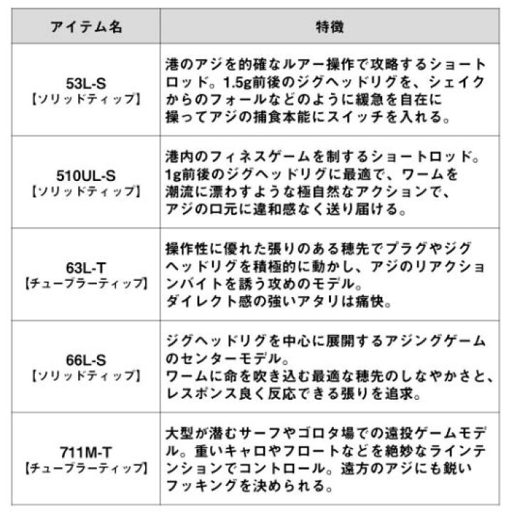 楽天市場】【ダイワ】2023月下美人 AIR A 711M-T・Wアジングモデル 