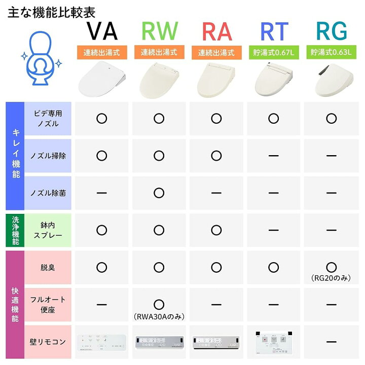 楽天市場】LIXIL(リクシル) INAX シャワートイレ RTシリーズ 貯湯式 