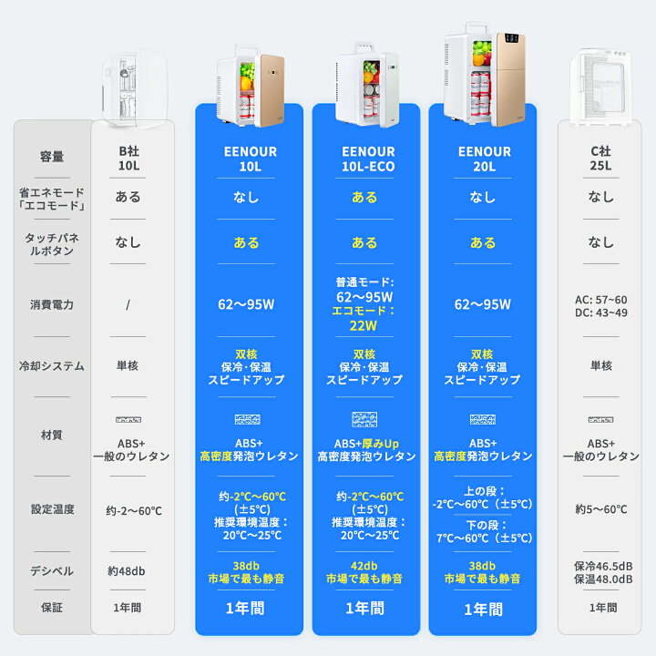 楽天市場】【期間限定クーポン利用で15,000円！】EENOUR ミニ保冷庫 温 