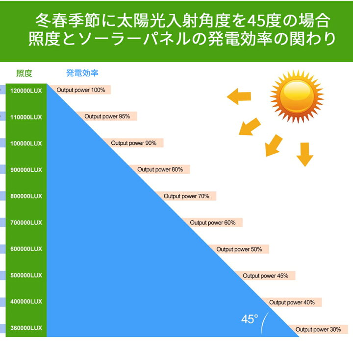 楽天市場】【電力需給ひっ迫 対策品】EENOUR ソーラーパネル 80W 折り畳み 充電 バッテリー USB 自作 ソーラー 車中泊 キャンプ 災害 防災 ポータブル電源 大容量 小型 太陽光発電 ソーラーチャージャー (関連語 ソーラーパネル 100w 60w 12v 5v ソーラーパネルセット ... 楽天市場】【電力需給ひっ迫 対策品】EENOUR ソーラーパネル 80W 折り畳み 充電 バッテリー USB 自作 ソーラー 車中泊 キャンプ 災害 防災 ポータブル電源 大容量 小型 太陽光発電 ソーラーチャージャー (関連語 ソーラーパネル 100w 60w 12v 5v ソーラーパネルセット ...